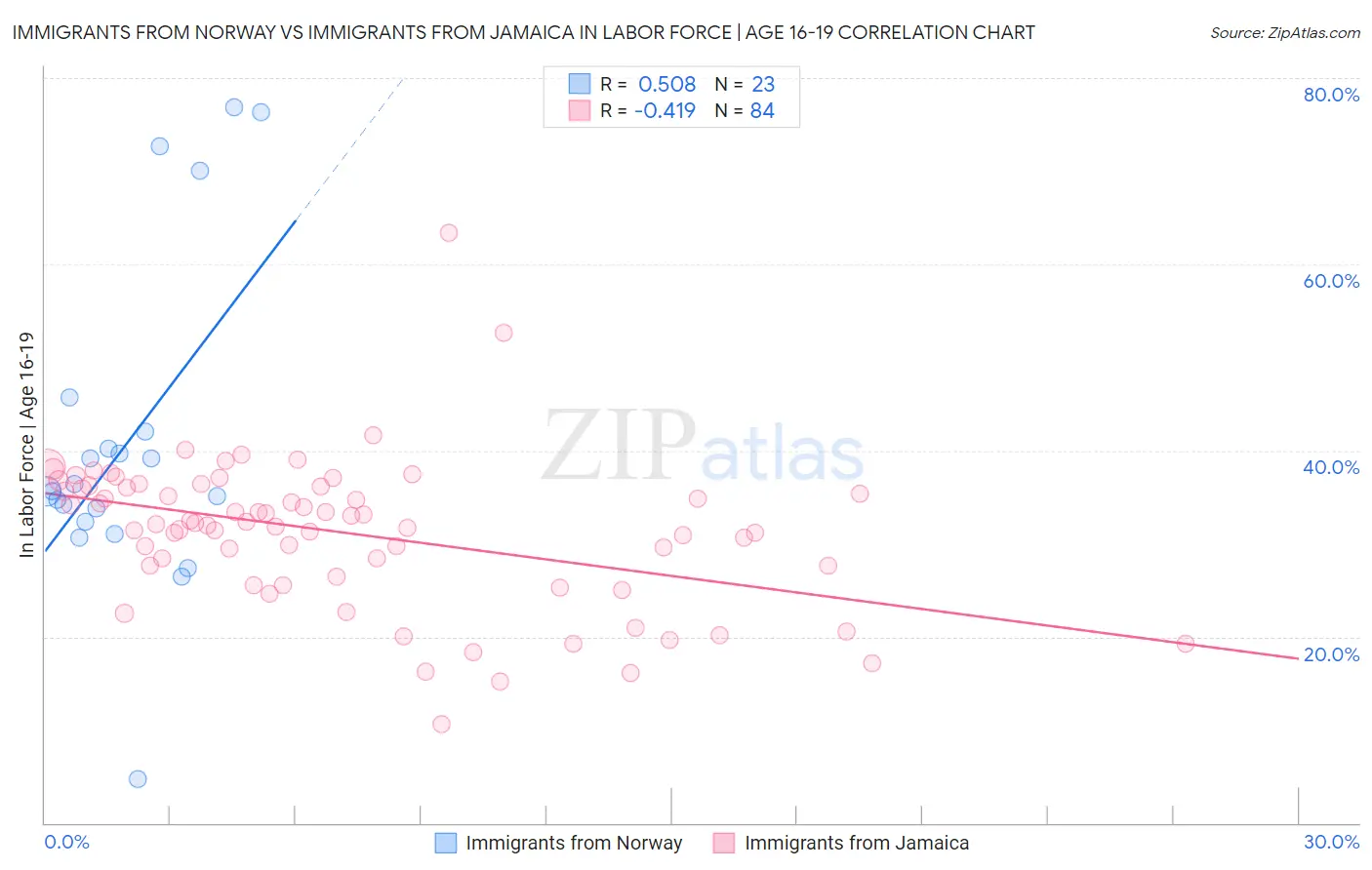 Immigrants from Norway vs Immigrants from Jamaica In Labor Force | Age 16-19