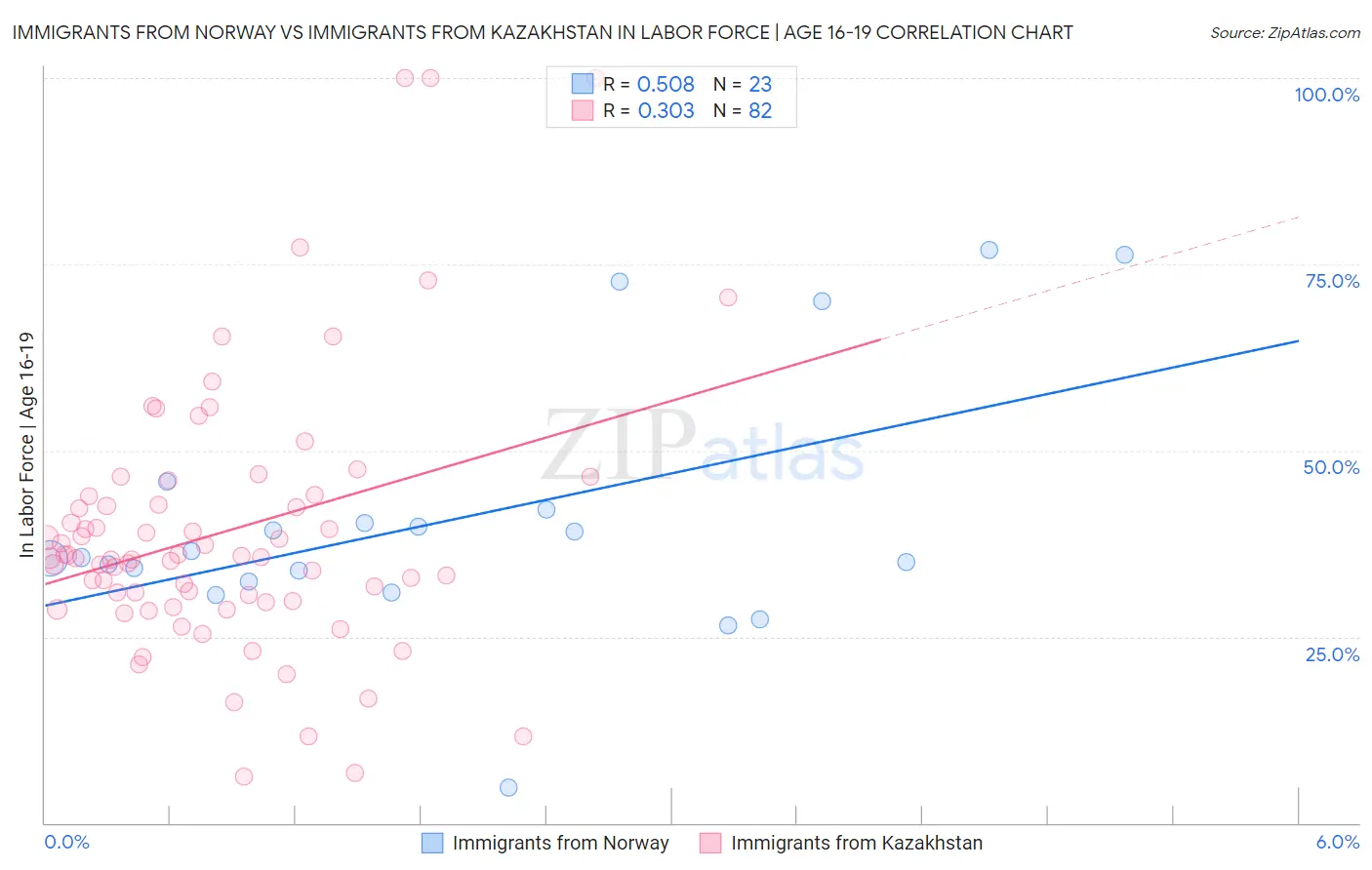 Immigrants from Norway vs Immigrants from Kazakhstan In Labor Force | Age 16-19