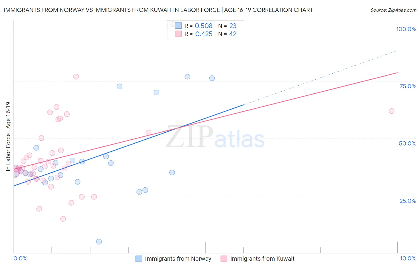 Immigrants from Norway vs Immigrants from Kuwait In Labor Force | Age 16-19
