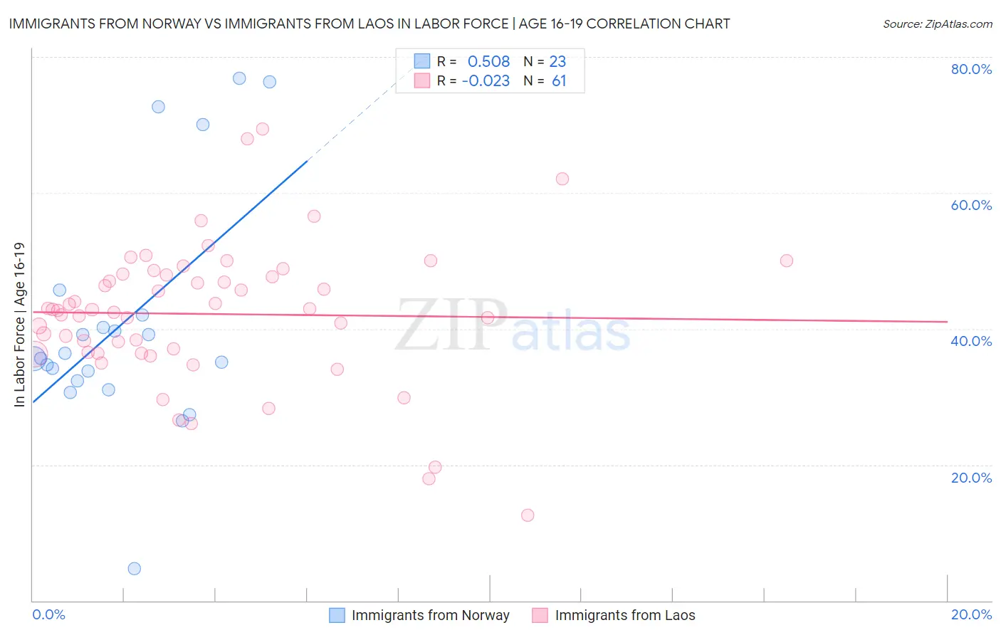 Immigrants from Norway vs Immigrants from Laos In Labor Force | Age 16-19