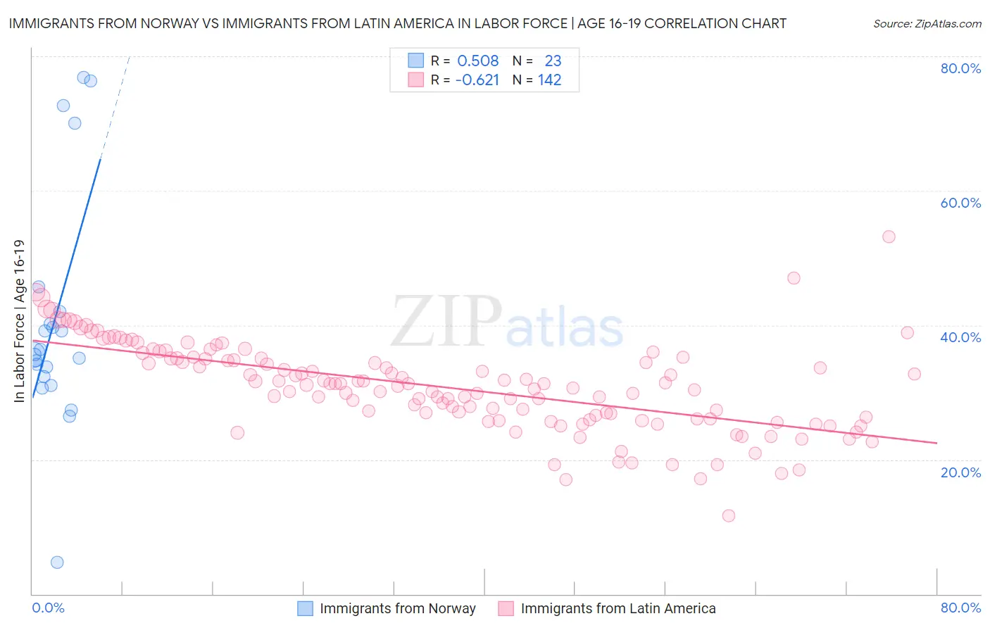 Immigrants from Norway vs Immigrants from Latin America In Labor Force | Age 16-19