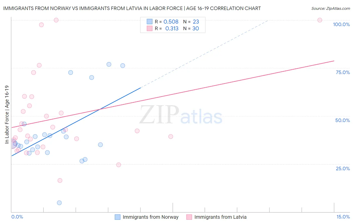 Immigrants from Norway vs Immigrants from Latvia In Labor Force | Age 16-19