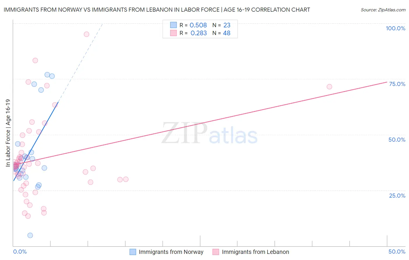 Immigrants from Norway vs Immigrants from Lebanon In Labor Force | Age 16-19