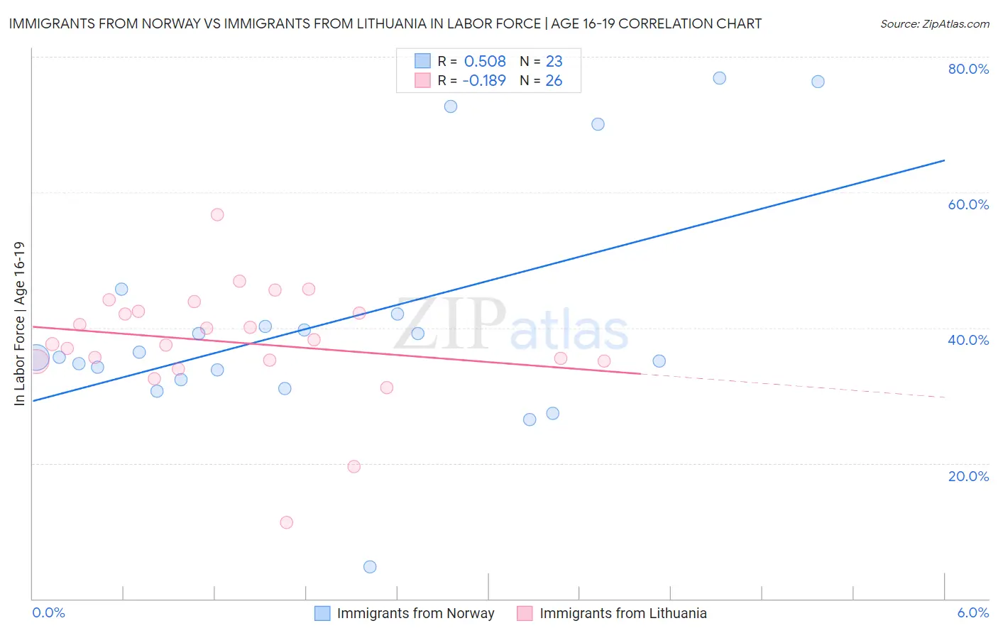 Immigrants from Norway vs Immigrants from Lithuania In Labor Force | Age 16-19