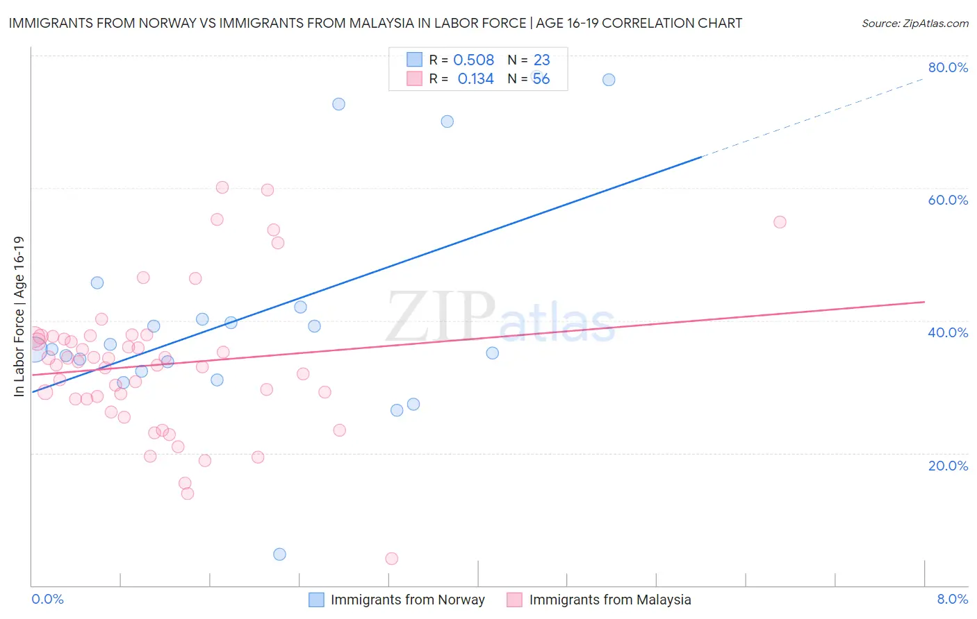 Immigrants from Norway vs Immigrants from Malaysia In Labor Force | Age 16-19