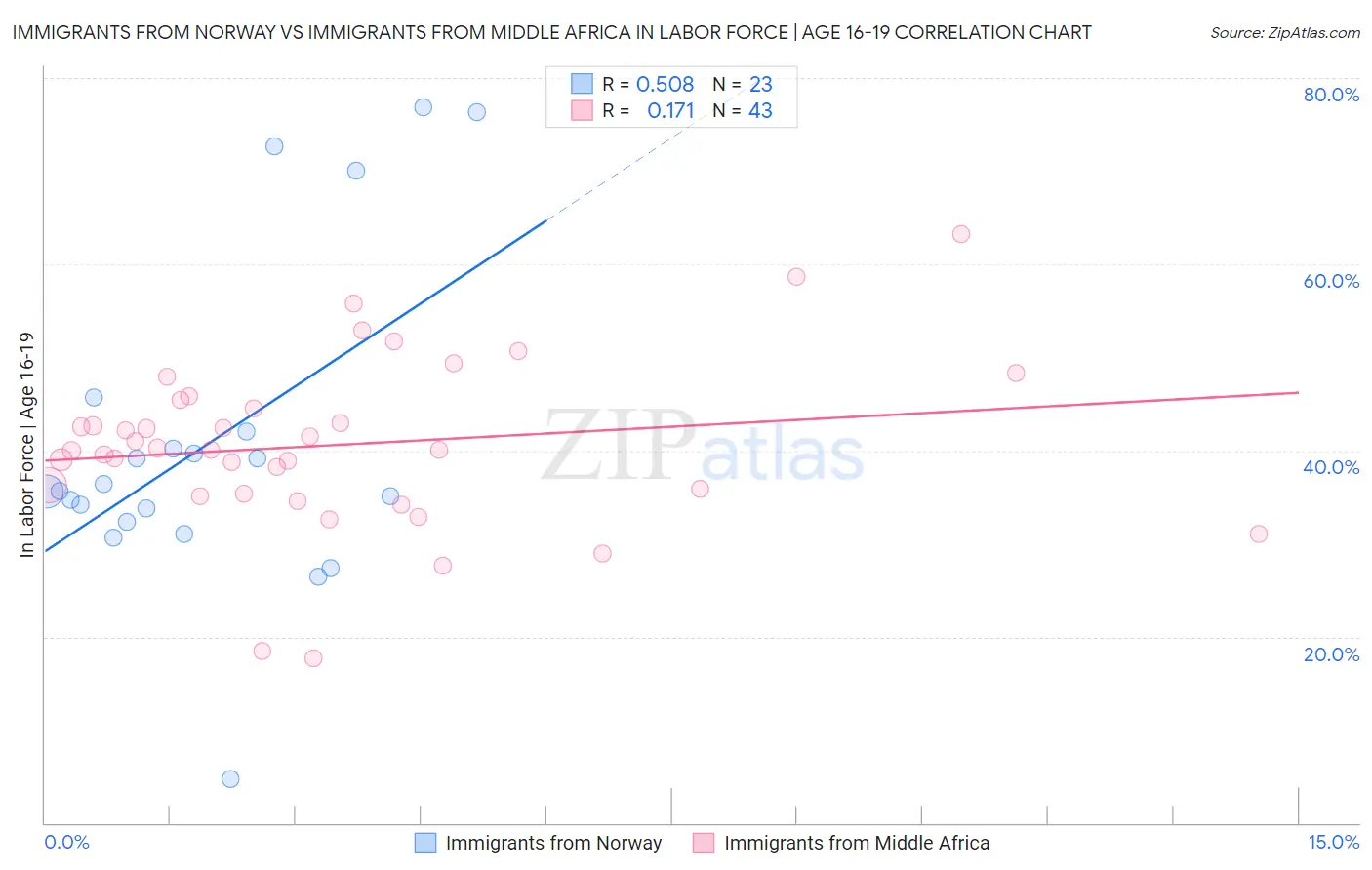 Immigrants from Norway vs Immigrants from Middle Africa In Labor Force | Age 16-19