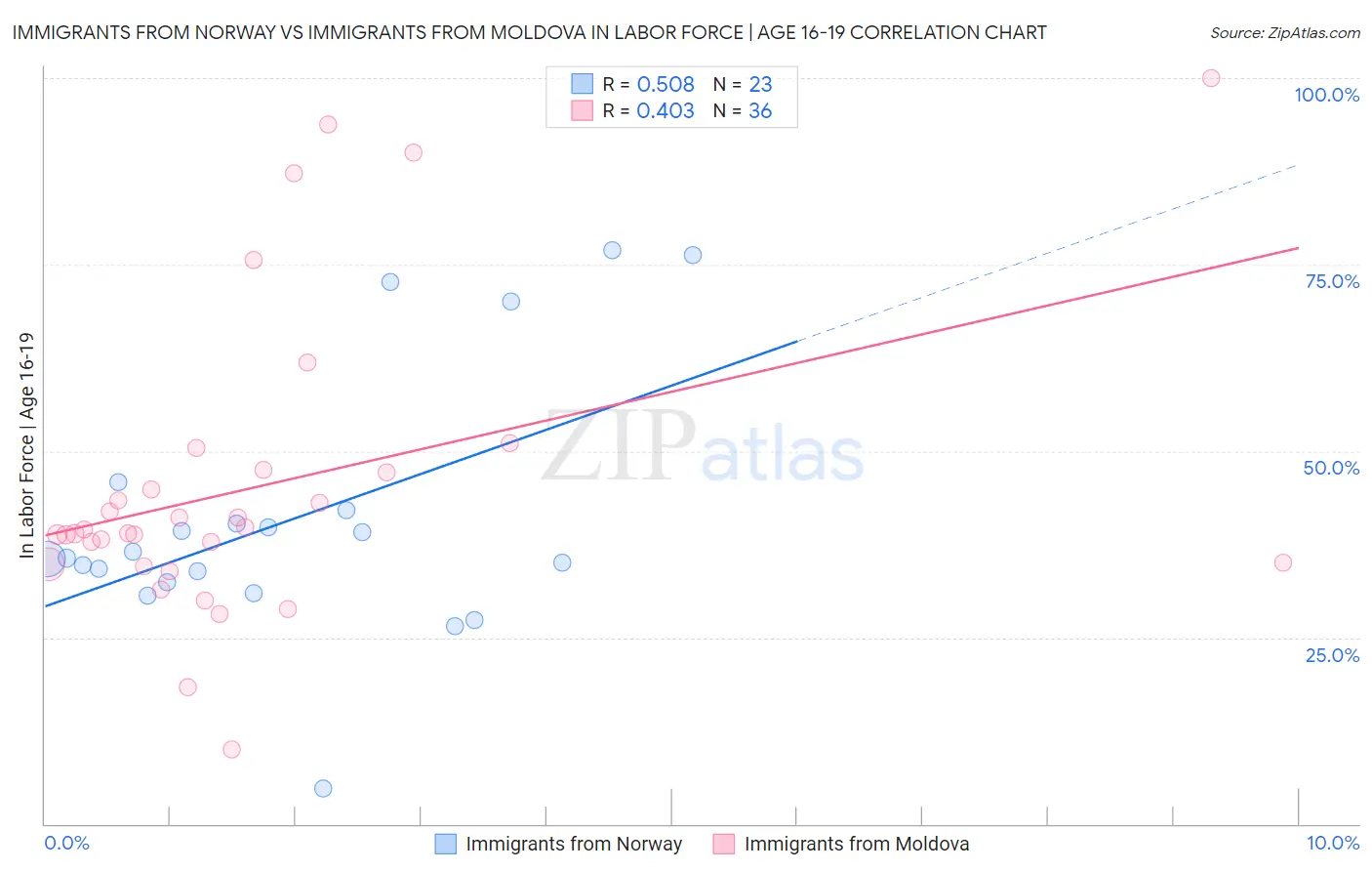 Immigrants from Norway vs Immigrants from Moldova In Labor Force | Age 16-19