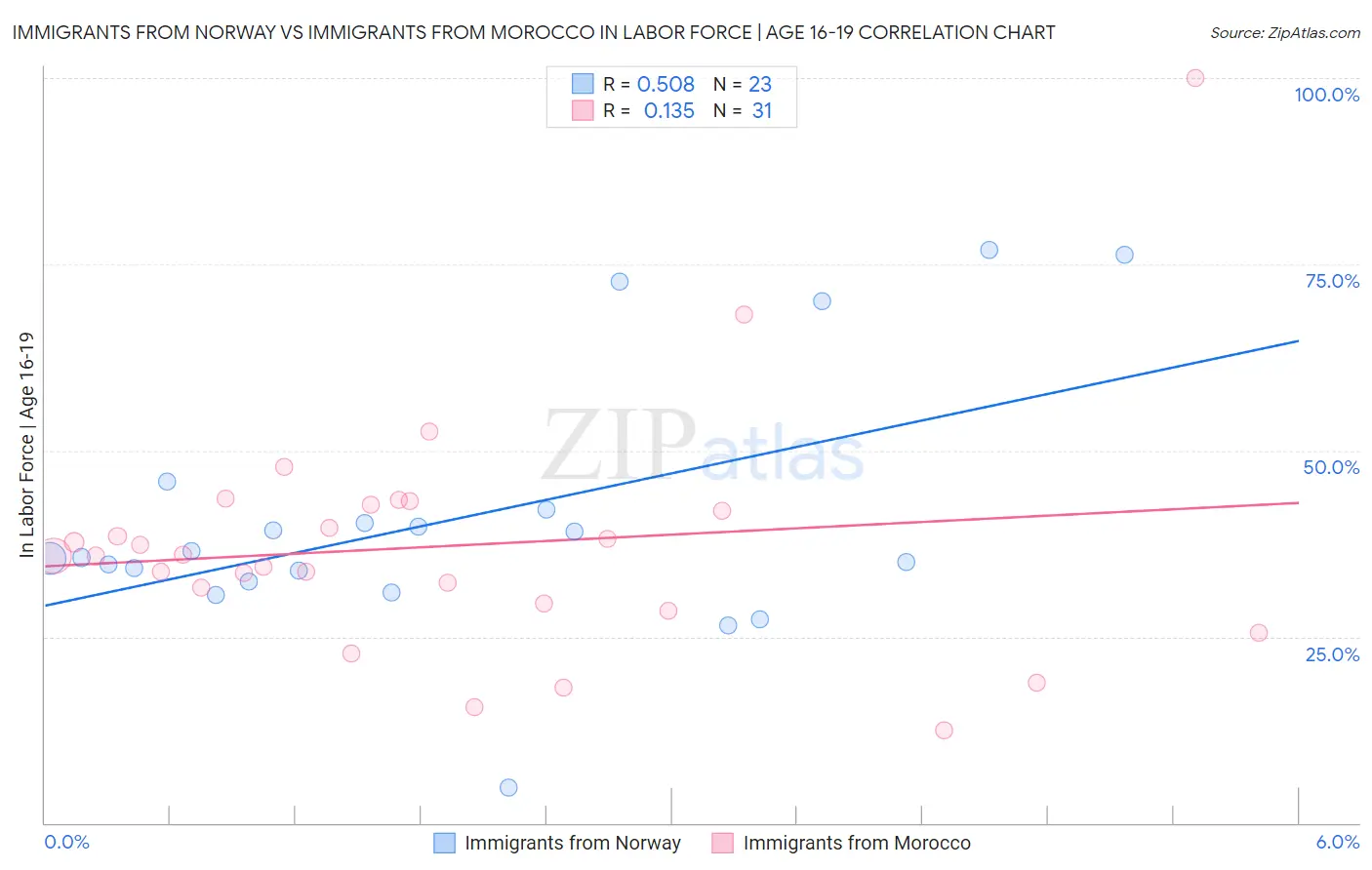 Immigrants from Norway vs Immigrants from Morocco In Labor Force | Age 16-19