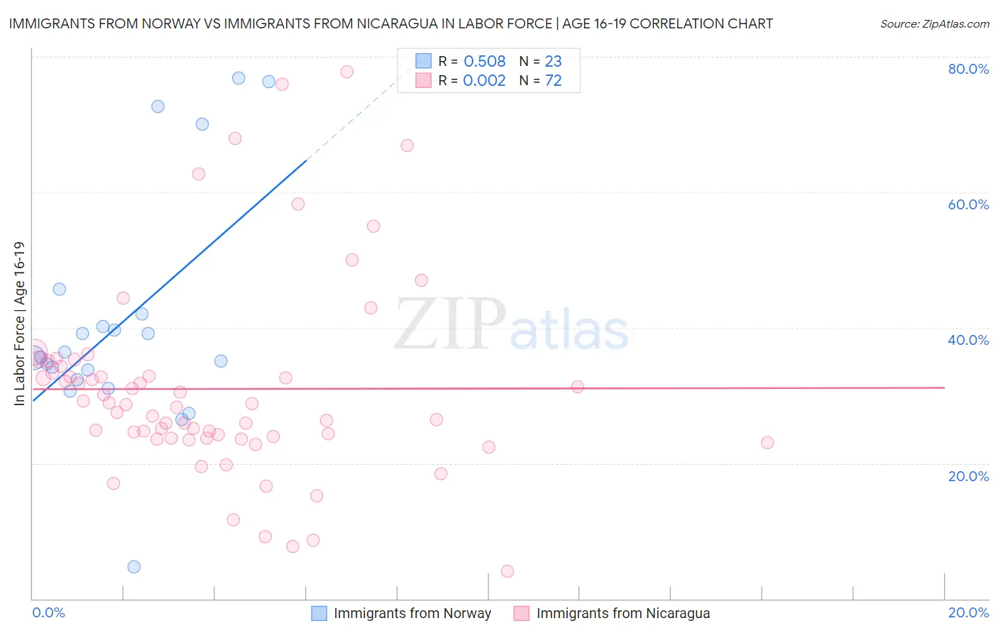 Immigrants from Norway vs Immigrants from Nicaragua In Labor Force | Age 16-19