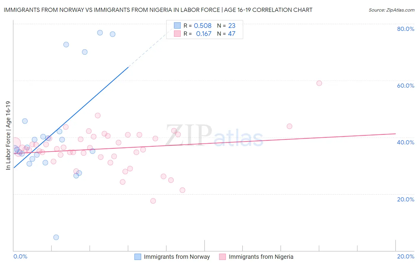 Immigrants from Norway vs Immigrants from Nigeria In Labor Force | Age 16-19