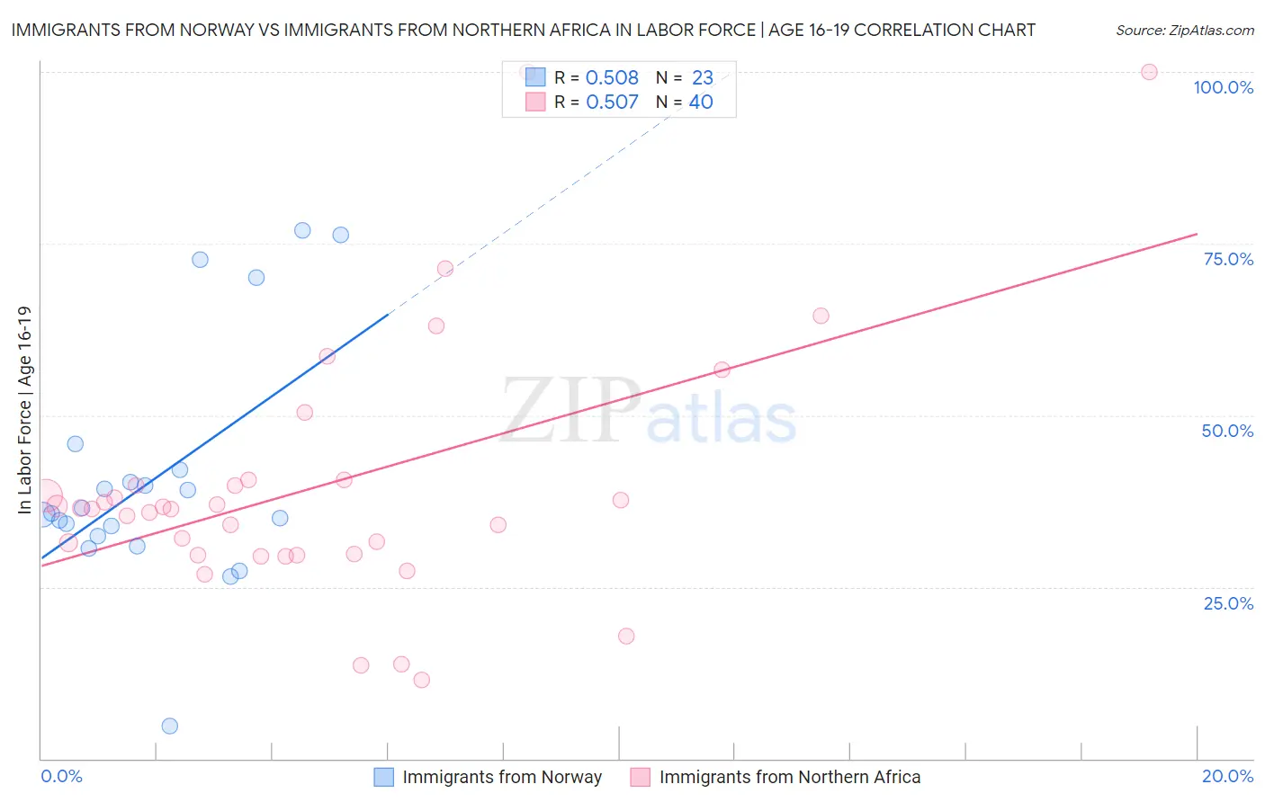Immigrants from Norway vs Immigrants from Northern Africa In Labor Force | Age 16-19