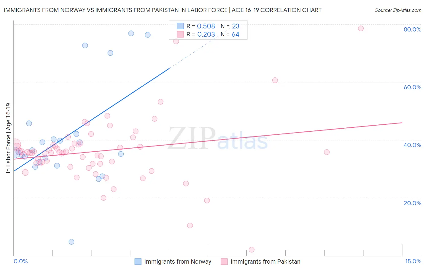 Immigrants from Norway vs Immigrants from Pakistan In Labor Force | Age 16-19