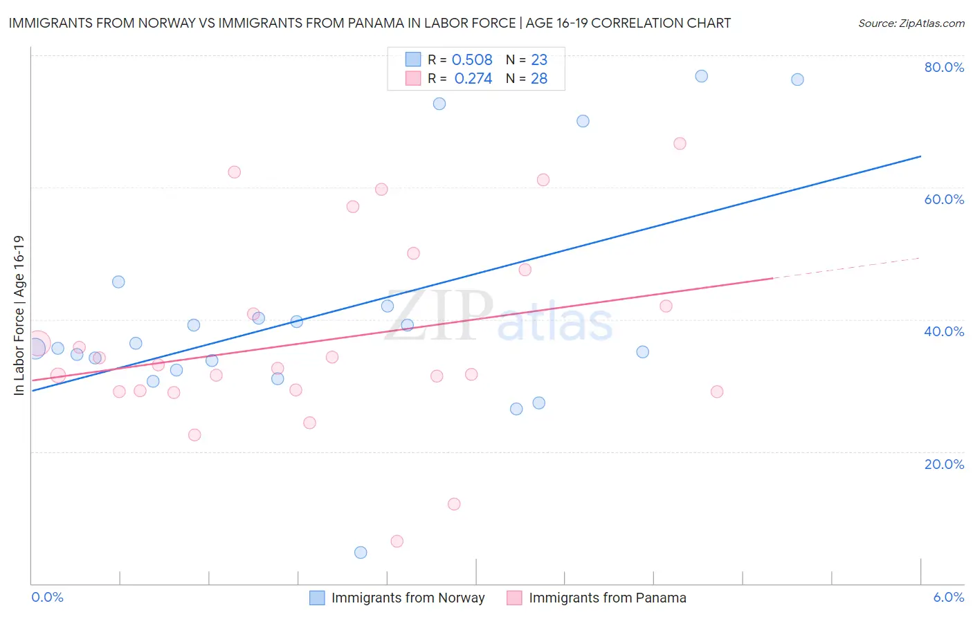 Immigrants from Norway vs Immigrants from Panama In Labor Force | Age 16-19