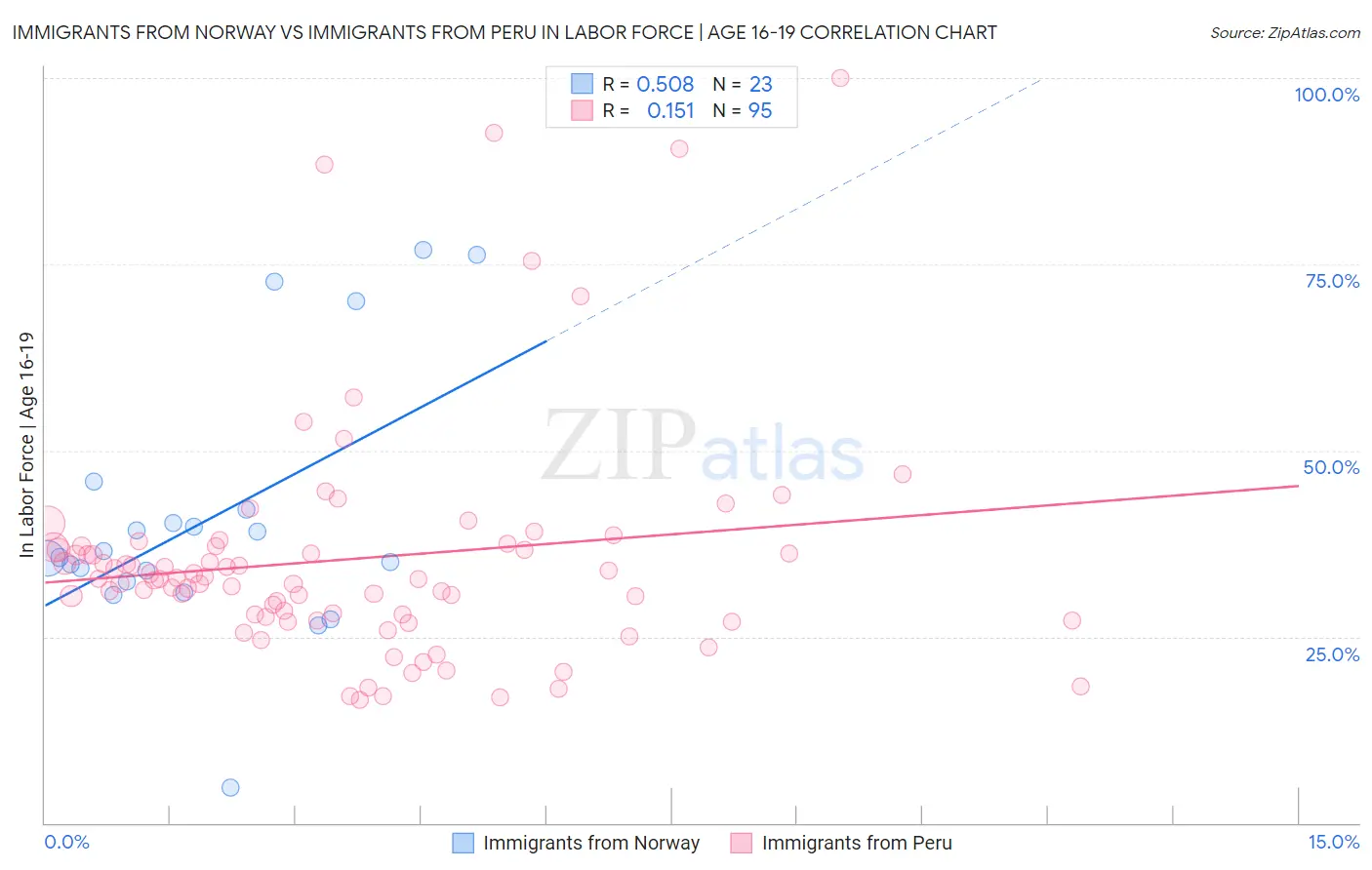 Immigrants from Norway vs Immigrants from Peru In Labor Force | Age 16-19