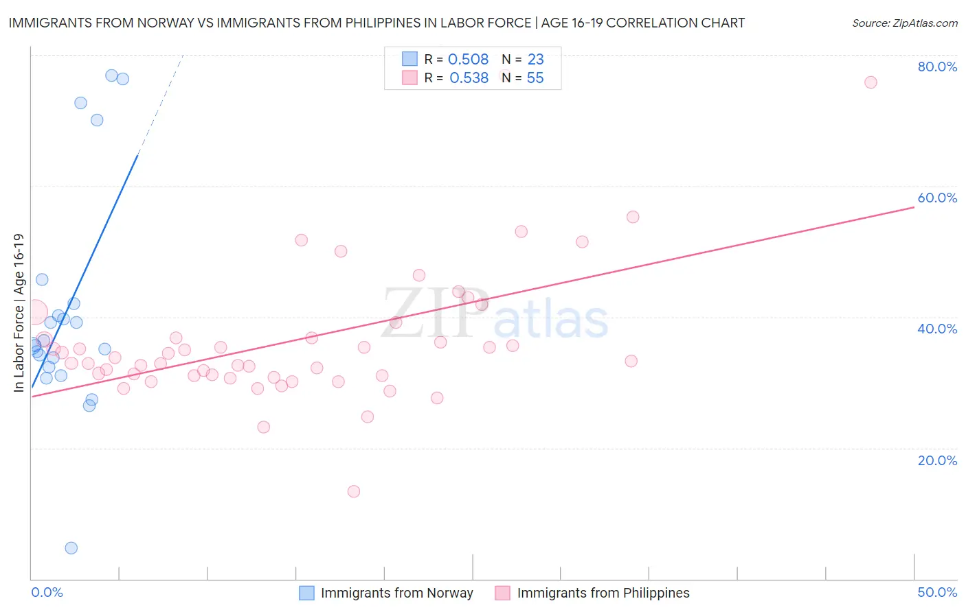 Immigrants from Norway vs Immigrants from Philippines In Labor Force | Age 16-19