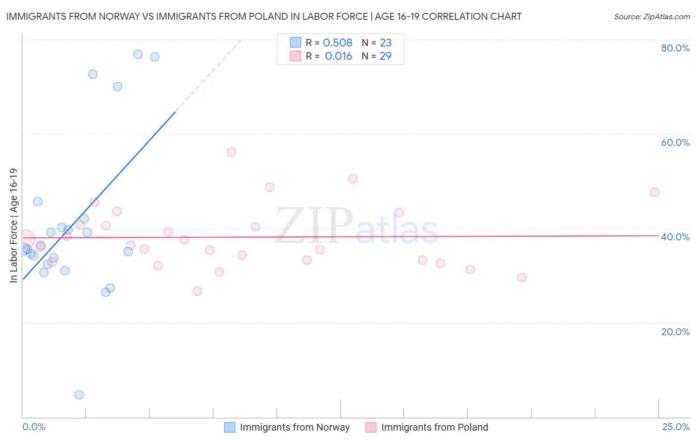 Immigrants from Norway vs Immigrants from Poland In Labor Force | Age 16-19