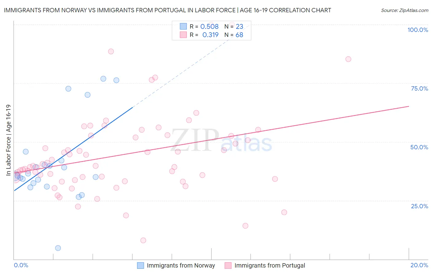 Immigrants from Norway vs Immigrants from Portugal In Labor Force | Age 16-19