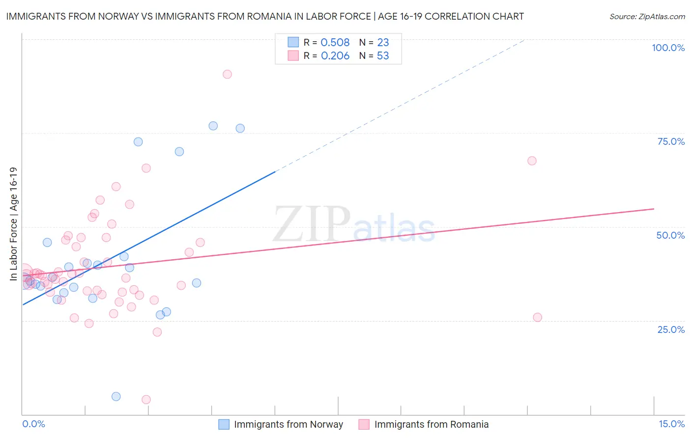 Immigrants from Norway vs Immigrants from Romania In Labor Force | Age 16-19