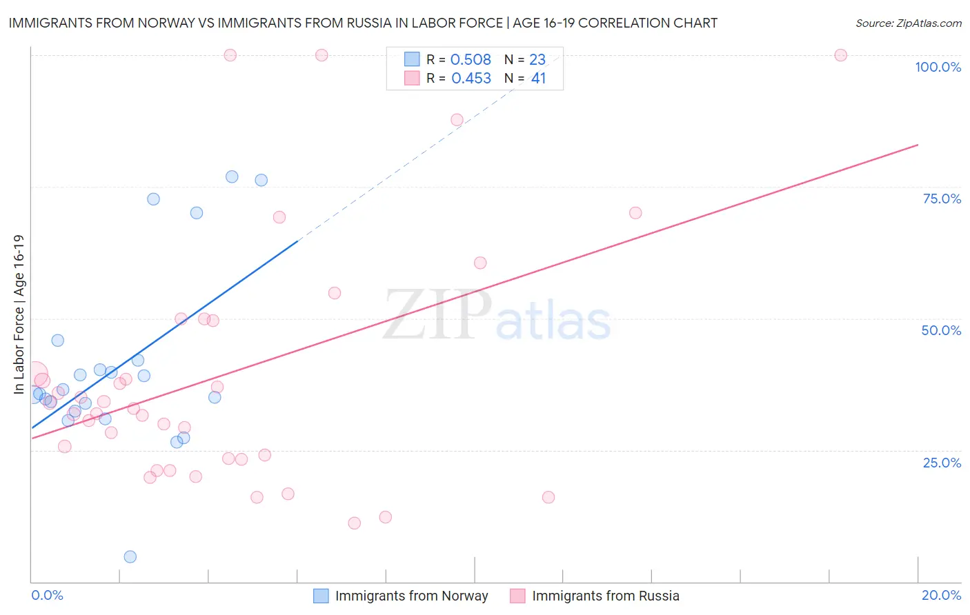 Immigrants from Norway vs Immigrants from Russia In Labor Force | Age 16-19