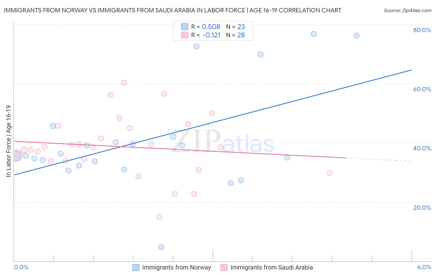 Immigrants from Norway vs Immigrants from Saudi Arabia In Labor Force | Age 16-19