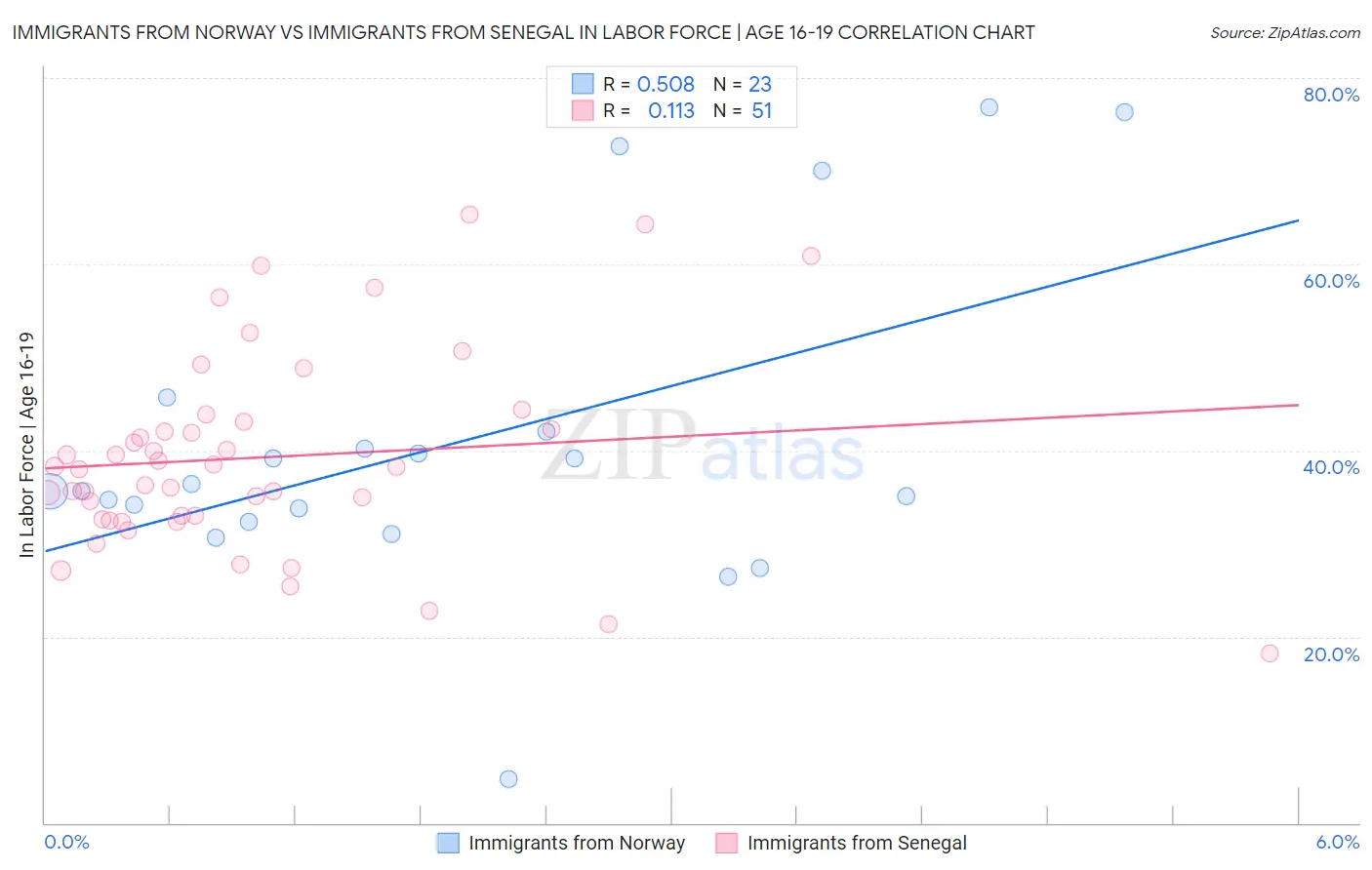Immigrants from Norway vs Immigrants from Senegal In Labor Force | Age 16-19