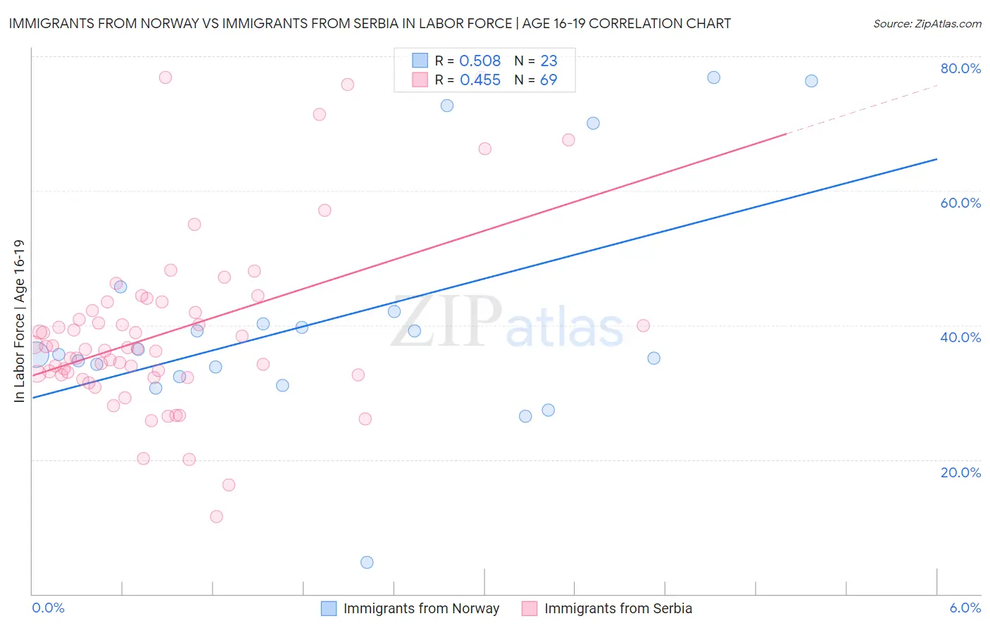 Immigrants from Norway vs Immigrants from Serbia In Labor Force | Age 16-19