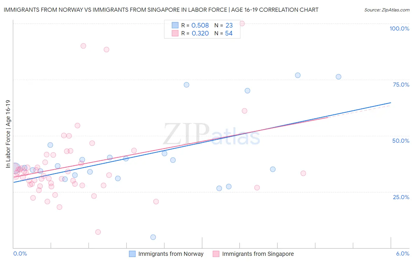 Immigrants from Norway vs Immigrants from Singapore In Labor Force | Age 16-19