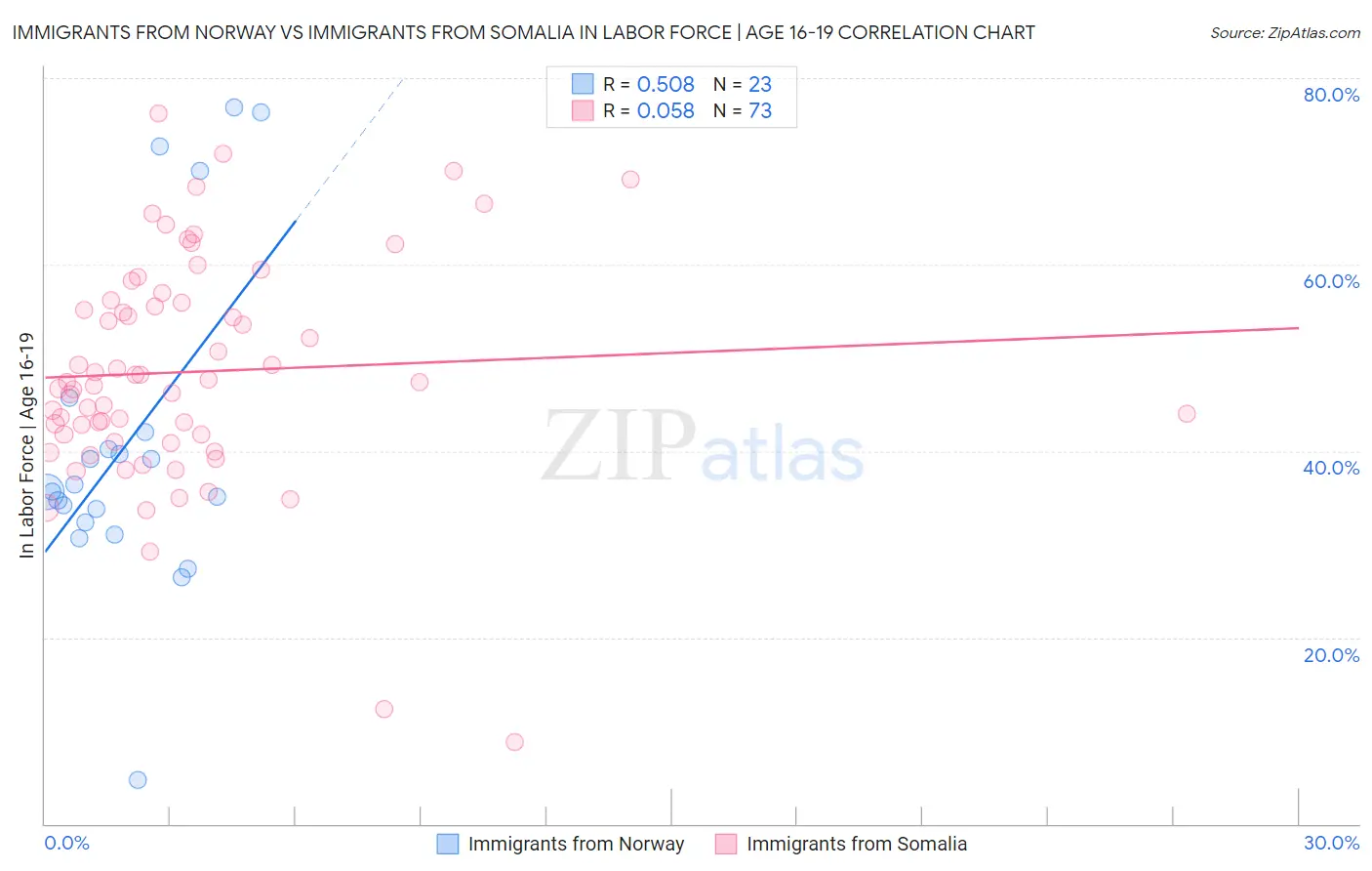 Immigrants from Norway vs Immigrants from Somalia In Labor Force | Age 16-19