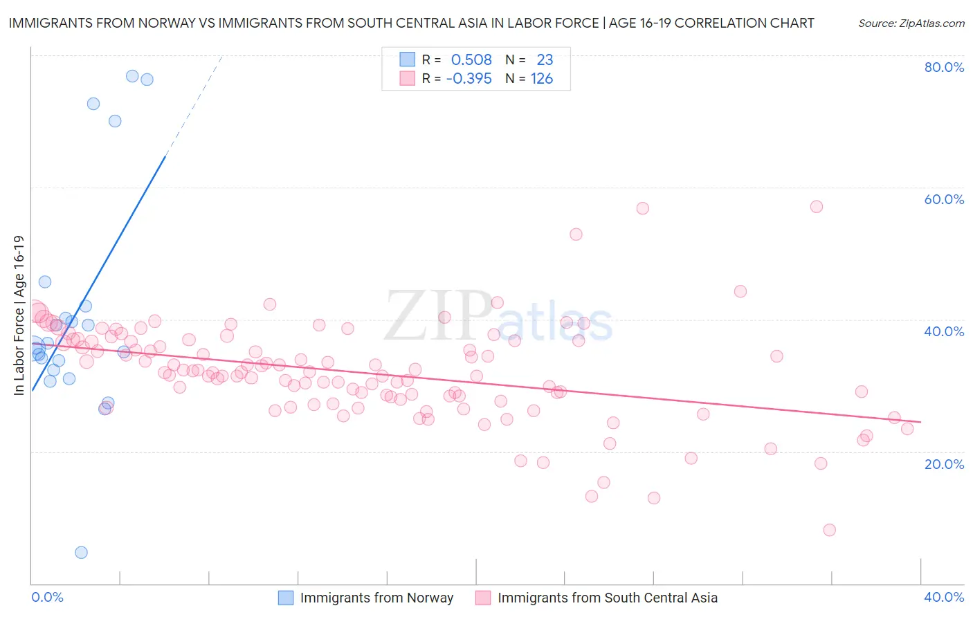 Immigrants from Norway vs Immigrants from South Central Asia In Labor Force | Age 16-19