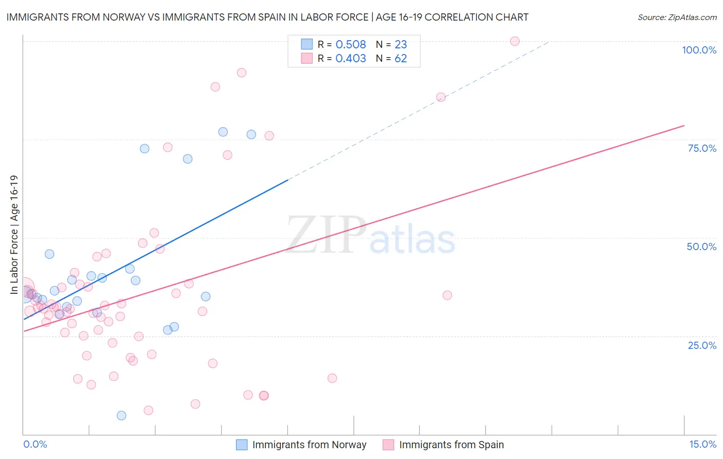 Immigrants from Norway vs Immigrants from Spain In Labor Force | Age 16-19