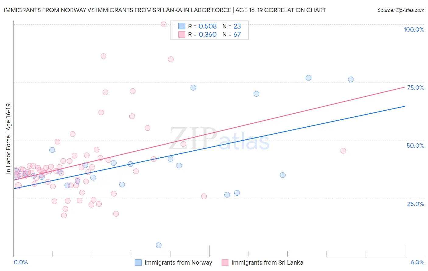 Immigrants from Norway vs Immigrants from Sri Lanka In Labor Force | Age 16-19