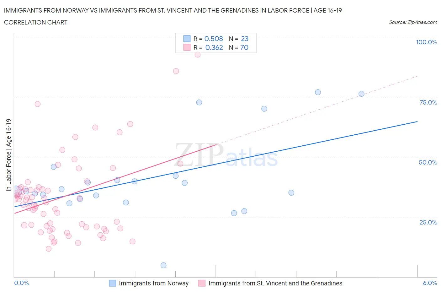 Immigrants from Norway vs Immigrants from St. Vincent and the Grenadines In Labor Force | Age 16-19
