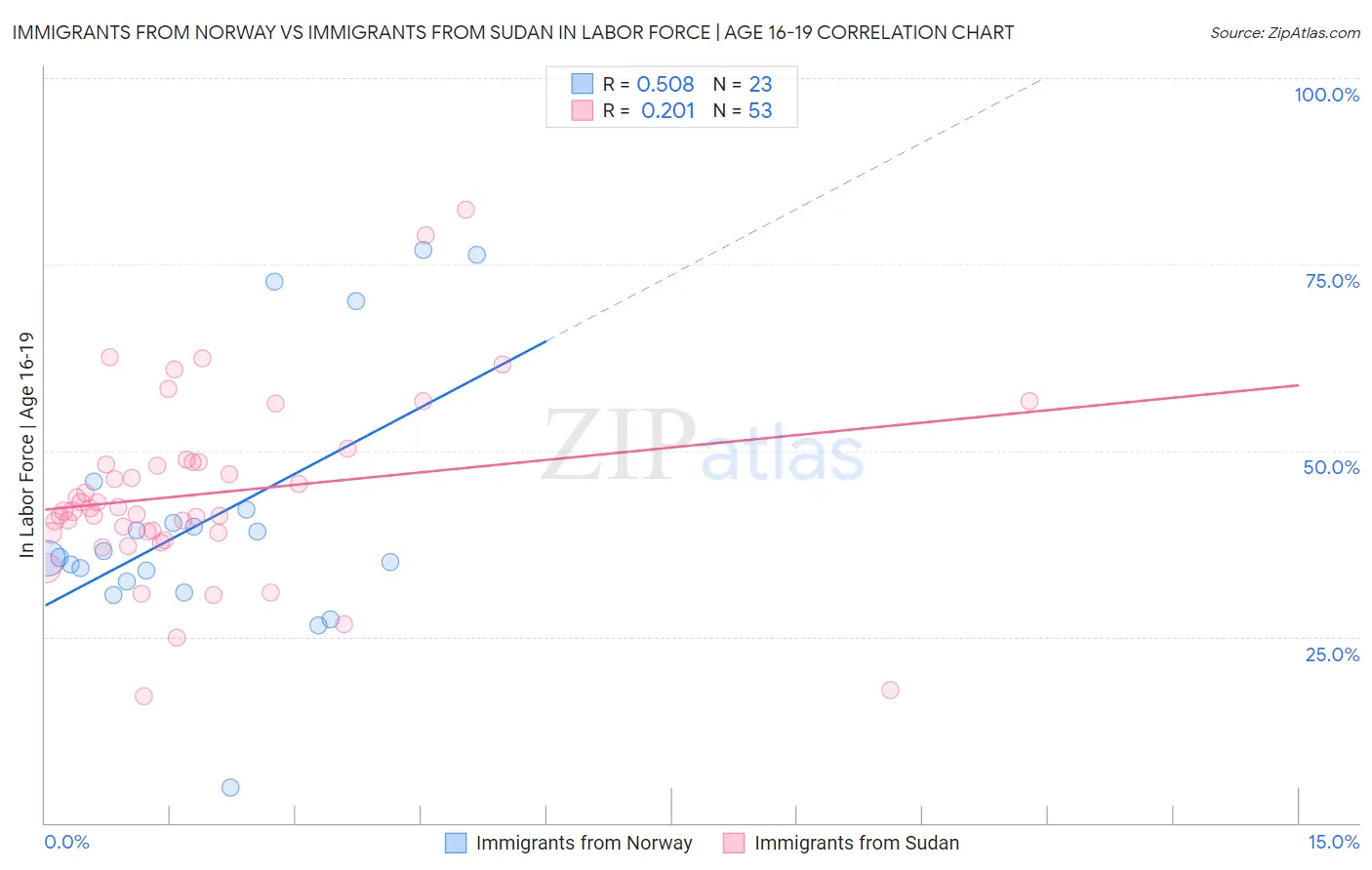 Immigrants from Norway vs Immigrants from Sudan In Labor Force | Age 16-19