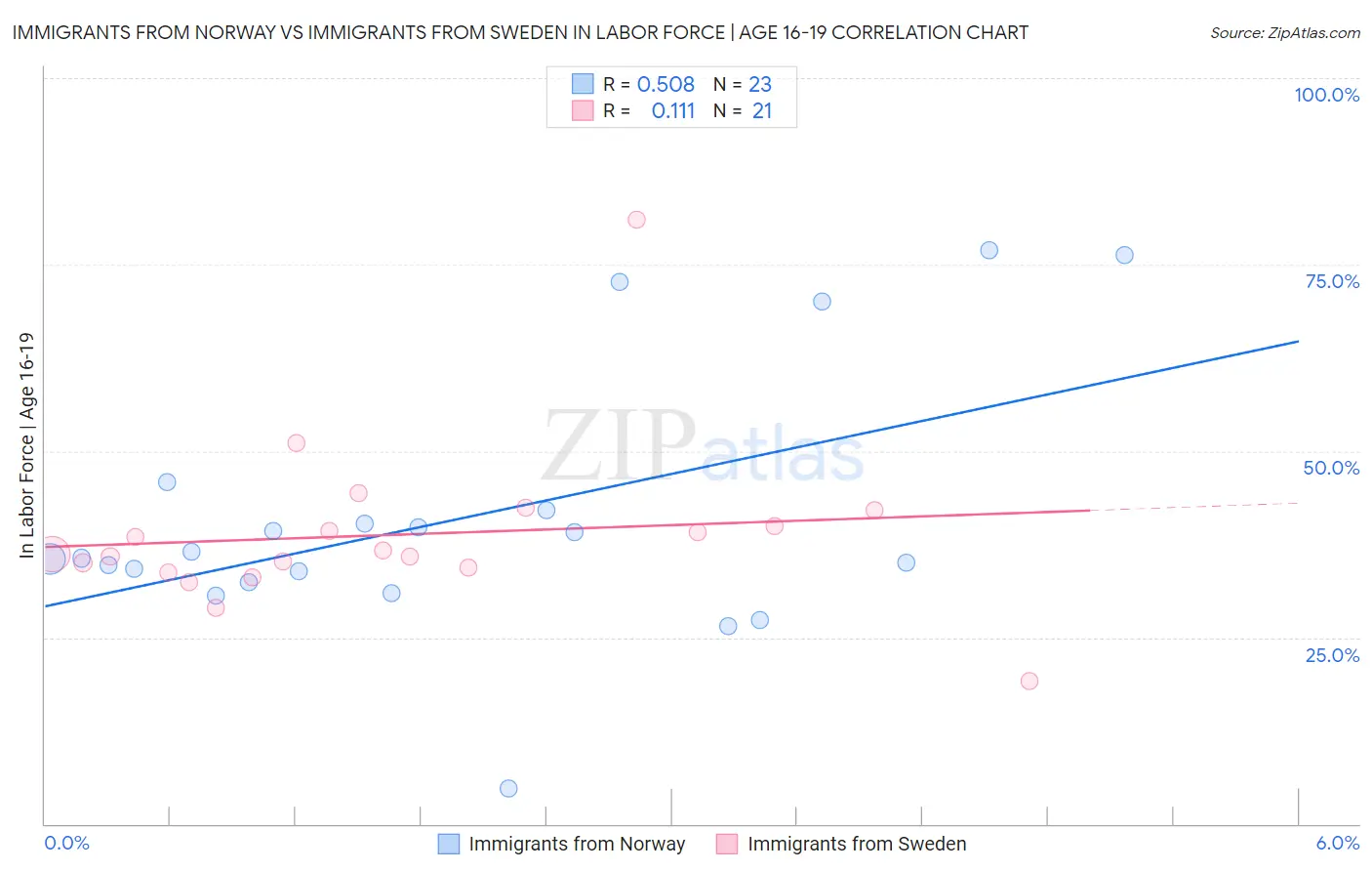 Immigrants from Norway vs Immigrants from Sweden In Labor Force | Age 16-19