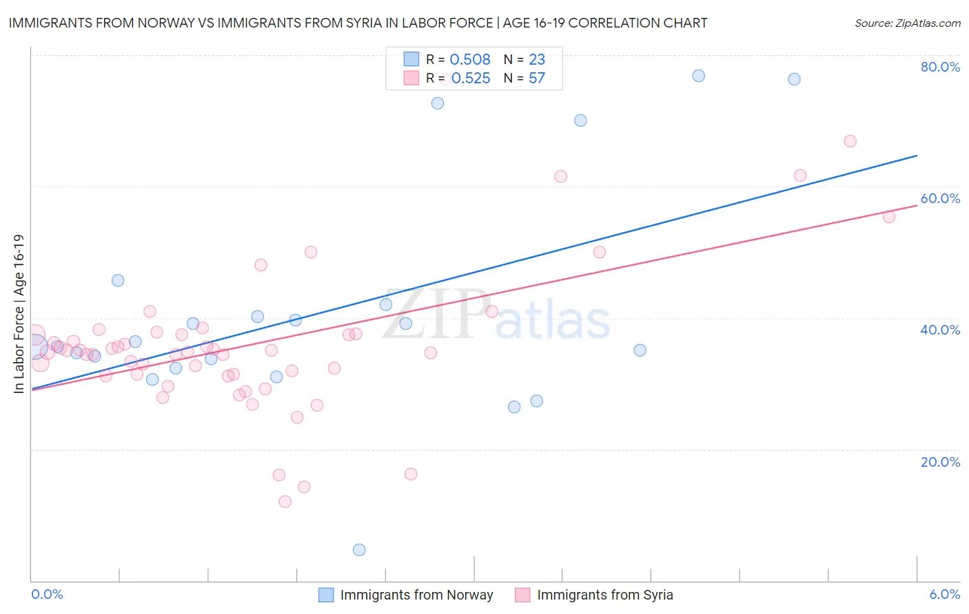 Immigrants from Norway vs Immigrants from Syria In Labor Force | Age 16-19