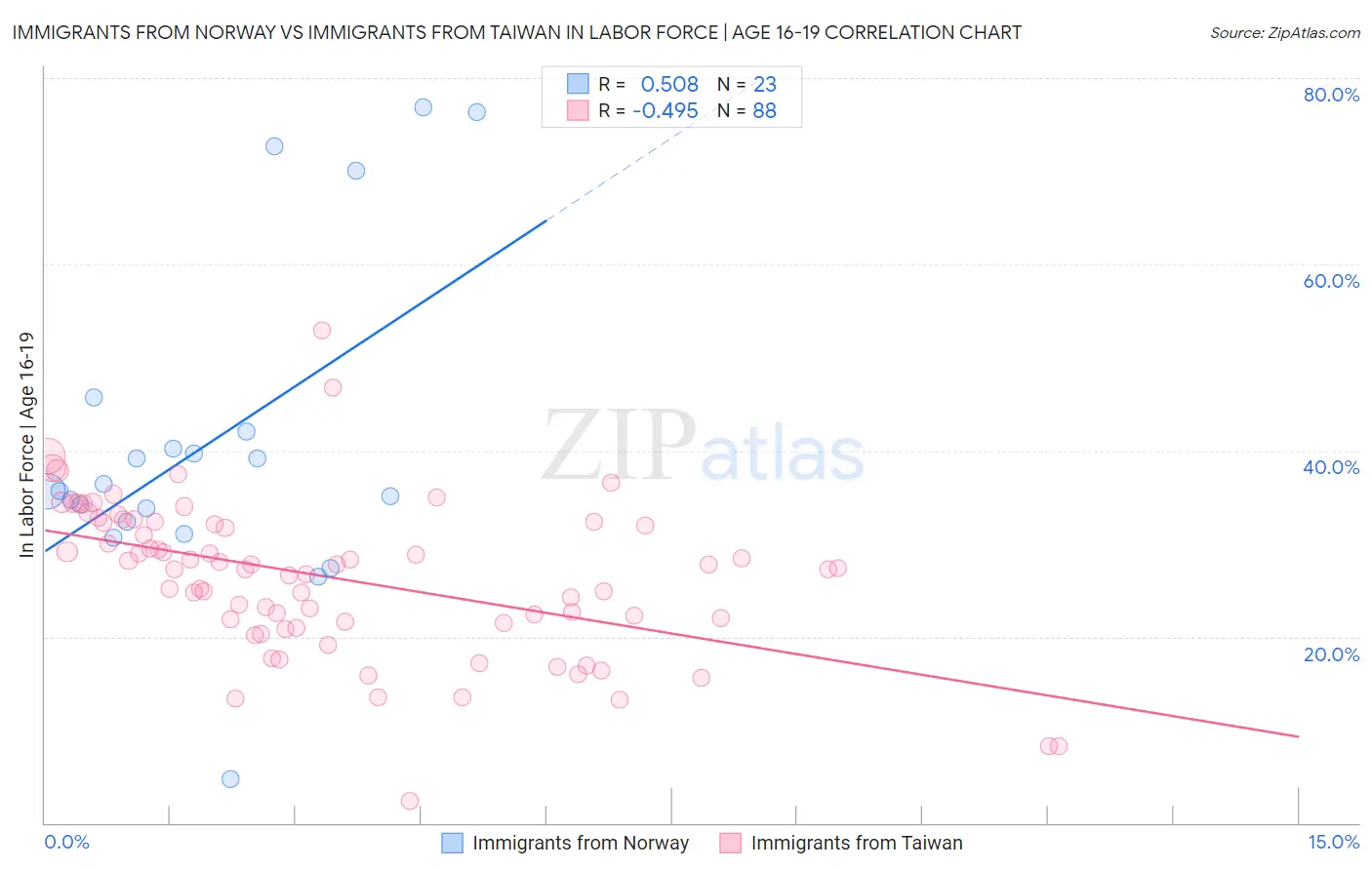 Immigrants from Norway vs Immigrants from Taiwan In Labor Force | Age 16-19