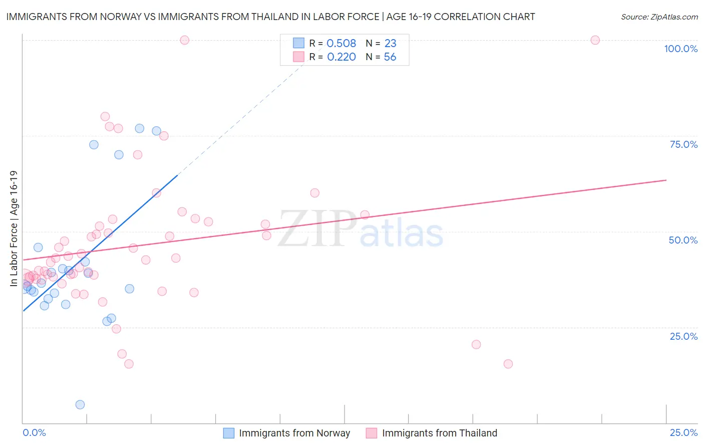 Immigrants from Norway vs Immigrants from Thailand In Labor Force | Age 16-19