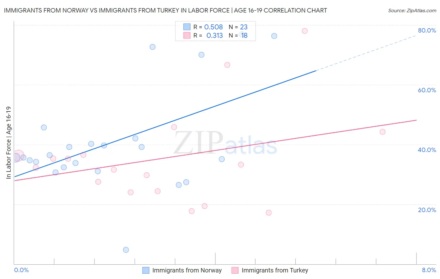 Immigrants from Norway vs Immigrants from Turkey In Labor Force | Age 16-19