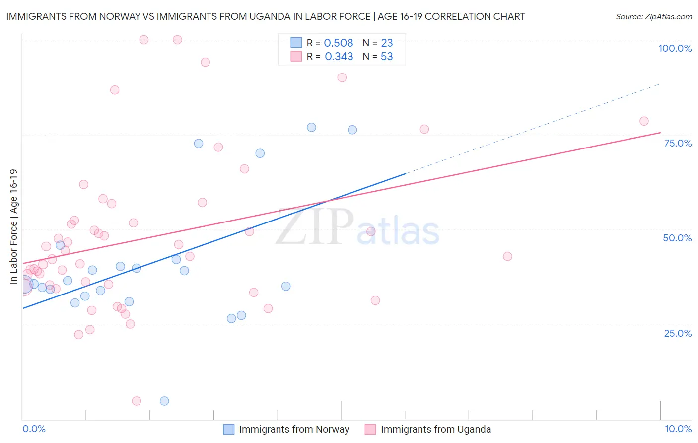 Immigrants from Norway vs Immigrants from Uganda In Labor Force | Age 16-19