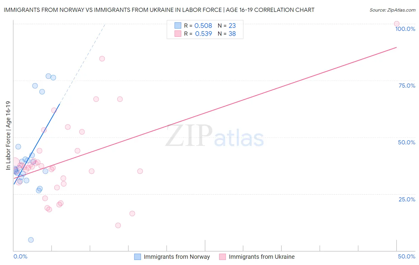 Immigrants from Norway vs Immigrants from Ukraine In Labor Force | Age 16-19