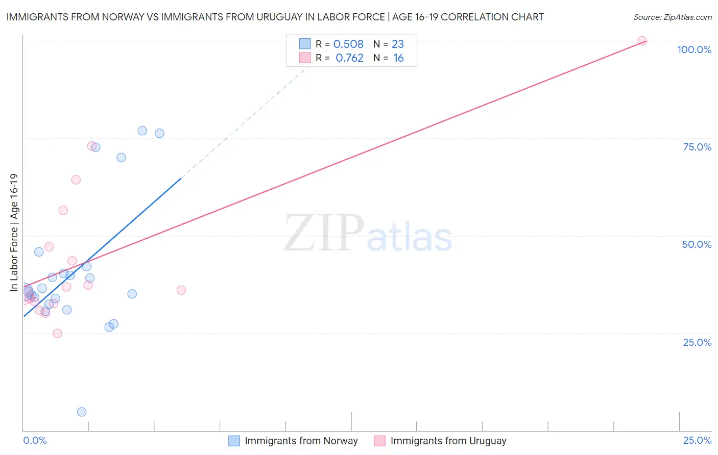 Immigrants from Norway vs Immigrants from Uruguay In Labor Force | Age 16-19