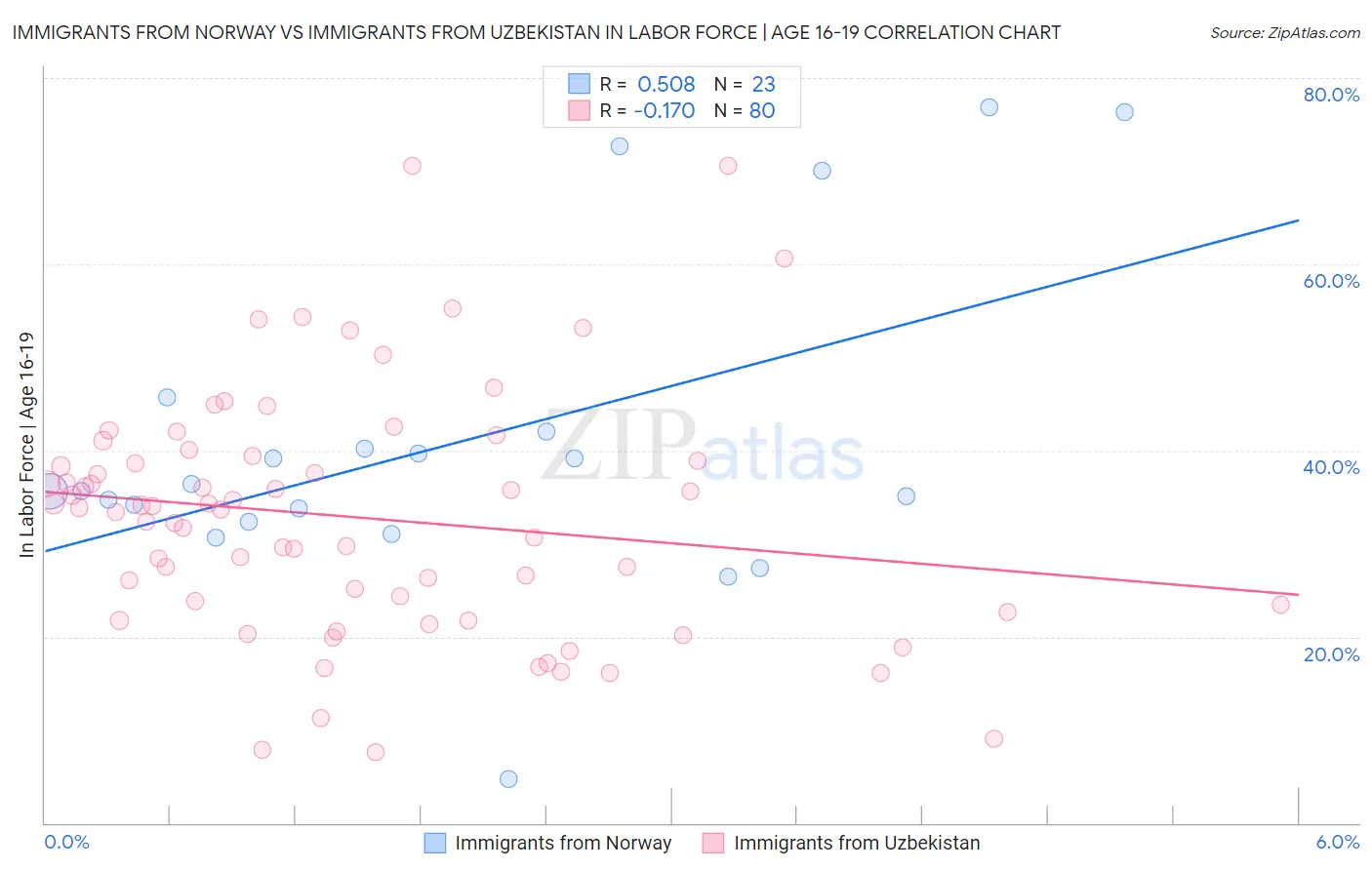 Immigrants from Norway vs Immigrants from Uzbekistan In Labor Force | Age 16-19