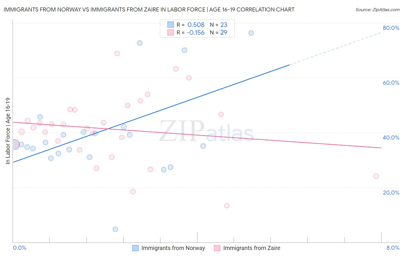 Immigrants from Norway vs Immigrants from Zaire In Labor Force | Age 16-19