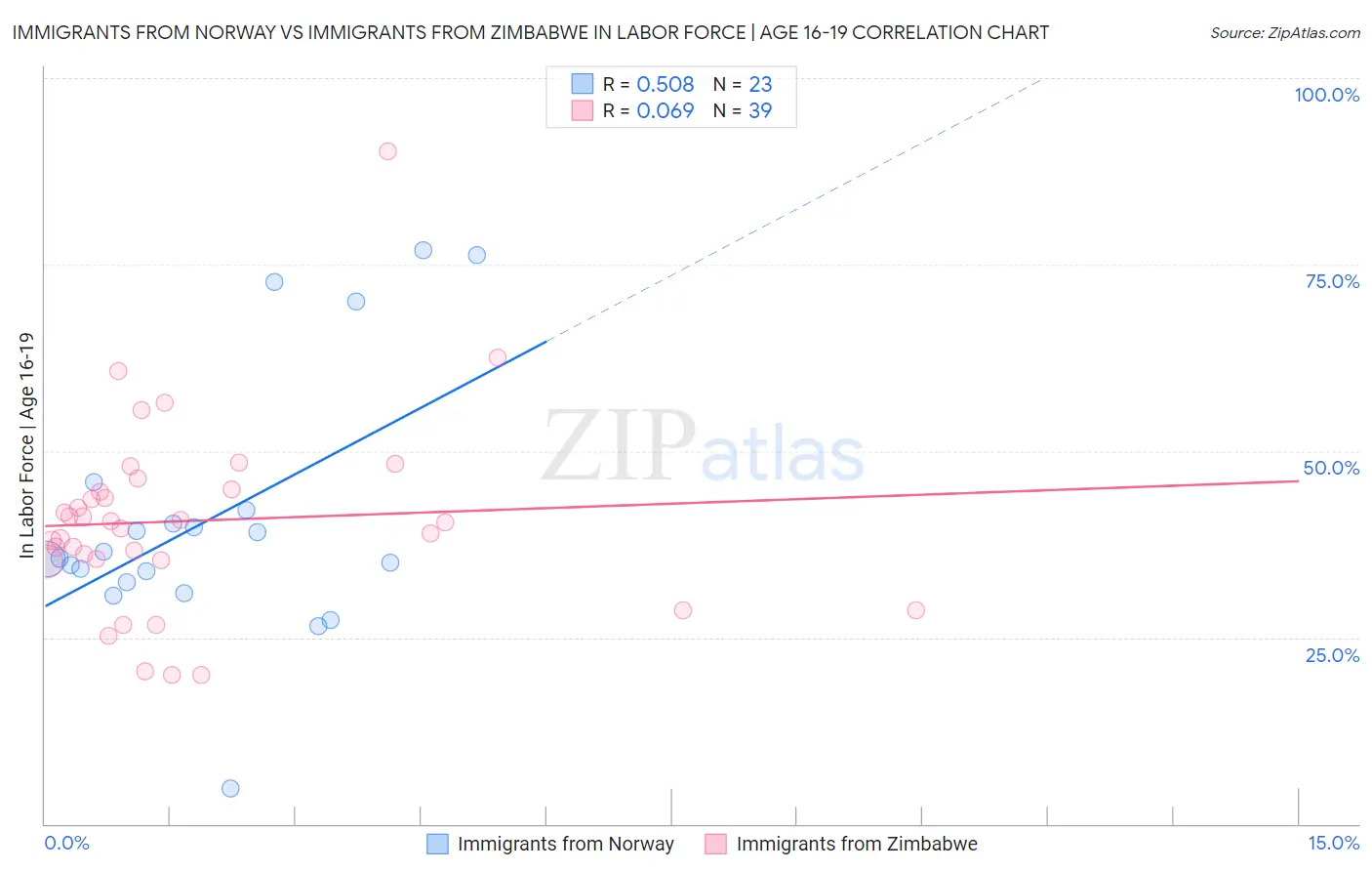 Immigrants from Norway vs Immigrants from Zimbabwe In Labor Force | Age 16-19