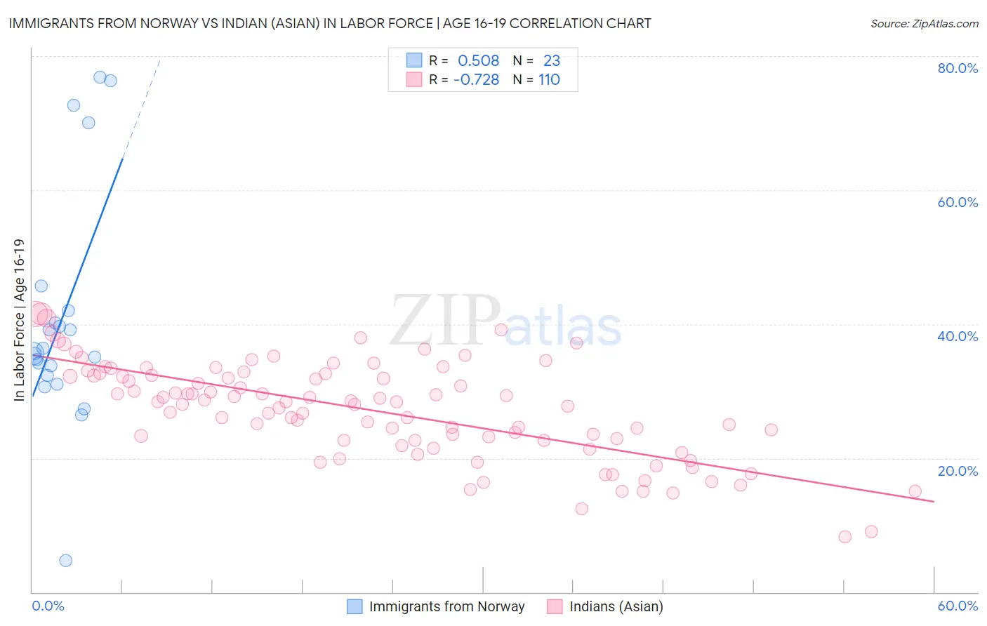 Immigrants from Norway vs Indian (Asian) In Labor Force | Age 16-19