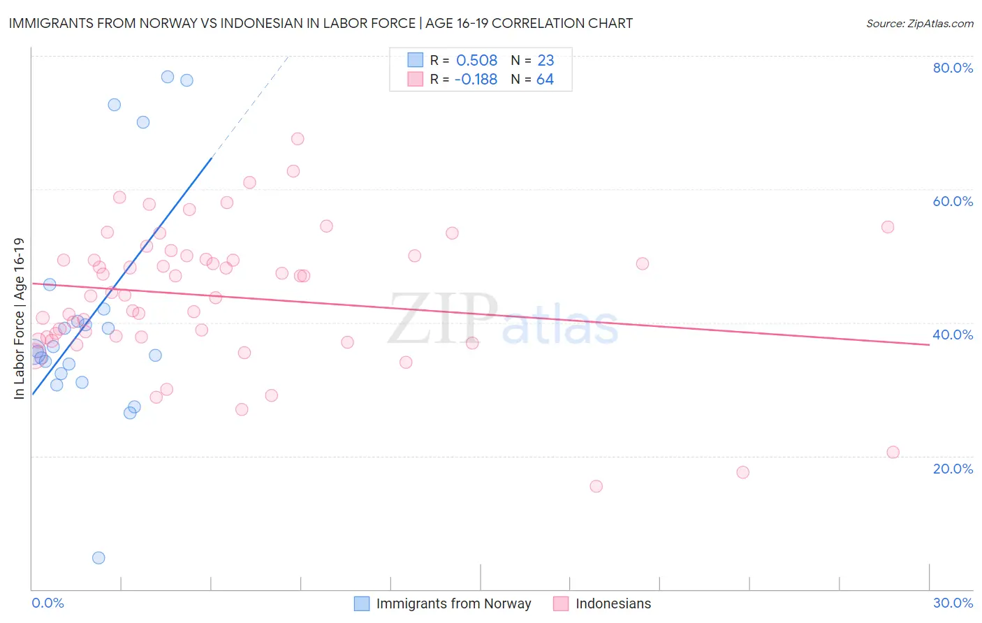 Immigrants from Norway vs Indonesian In Labor Force | Age 16-19