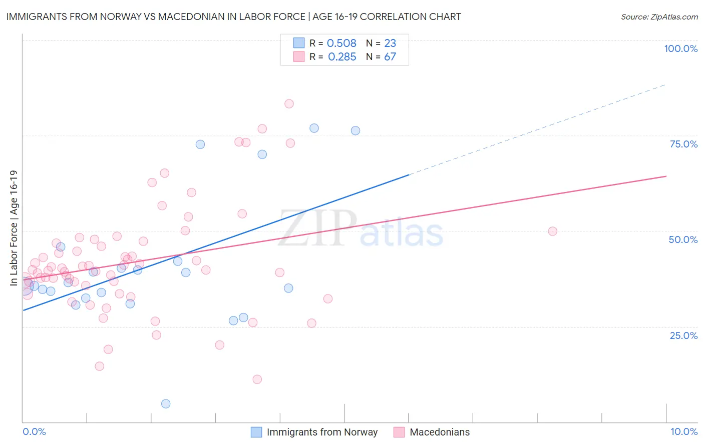 Immigrants from Norway vs Macedonian In Labor Force | Age 16-19