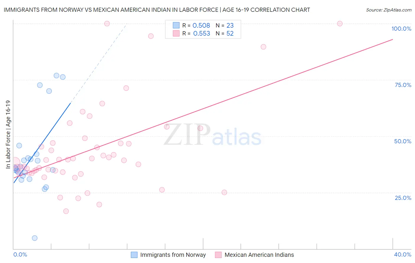 Immigrants from Norway vs Mexican American Indian In Labor Force | Age 16-19
