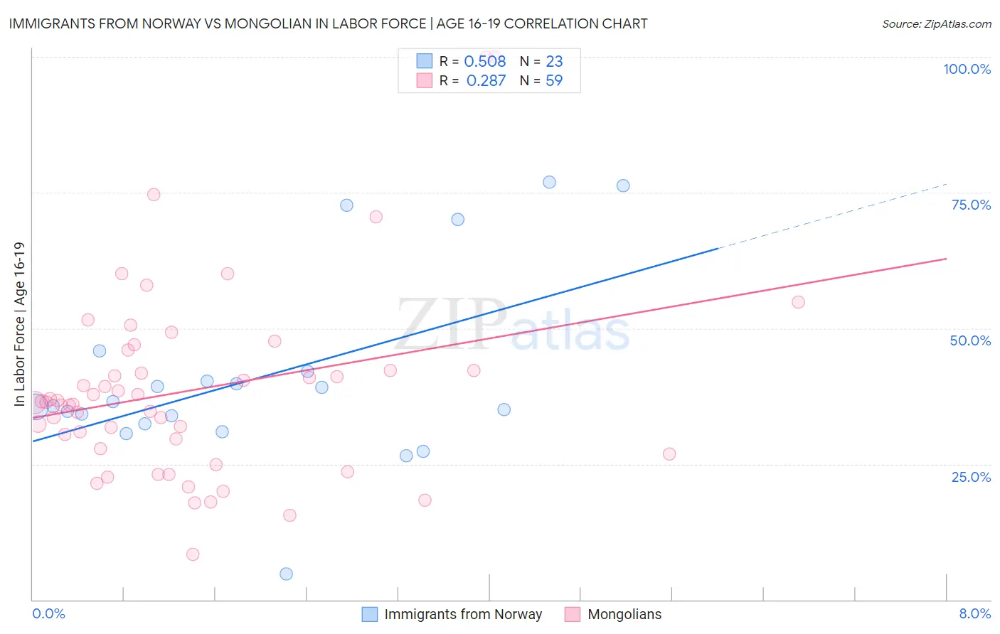 Immigrants from Norway vs Mongolian In Labor Force | Age 16-19