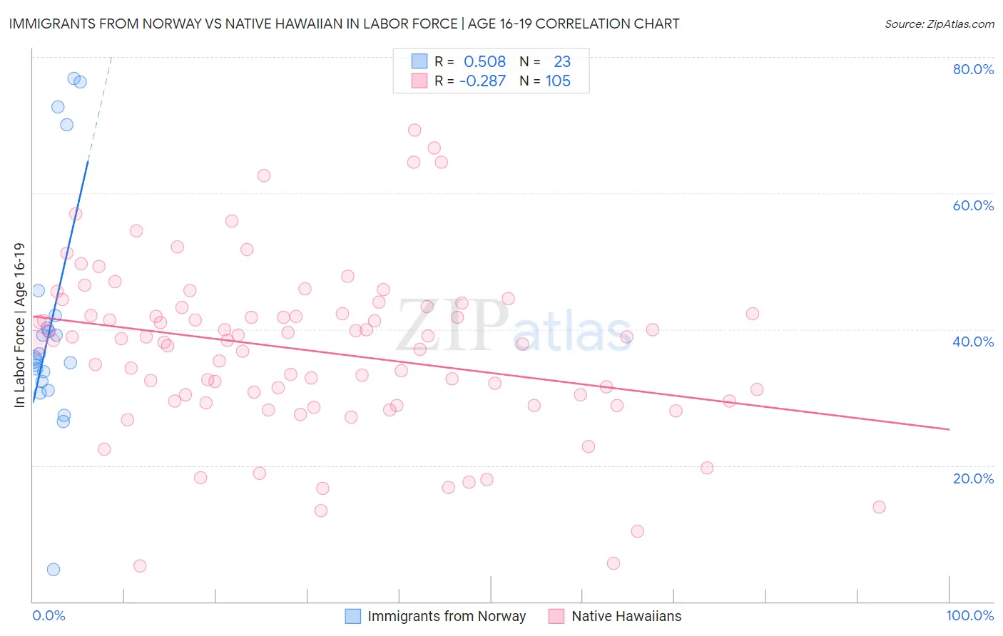 Immigrants from Norway vs Native Hawaiian In Labor Force | Age 16-19